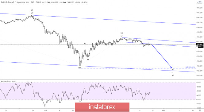 Elliott wave analysis of GBP/JPY for April 24 - 2020