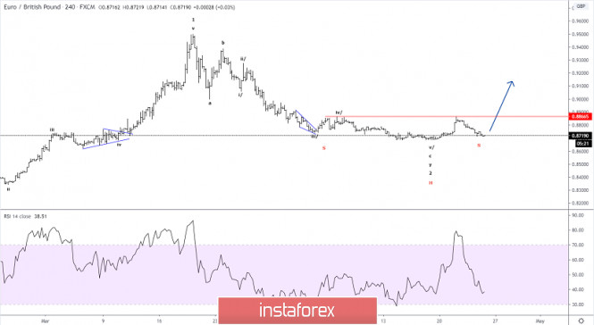 Elliott wave analysis of EUR/GBP for April 24 - 2020