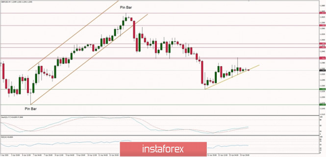 Technical Analysis of GBP/USD for 24/04/2020: