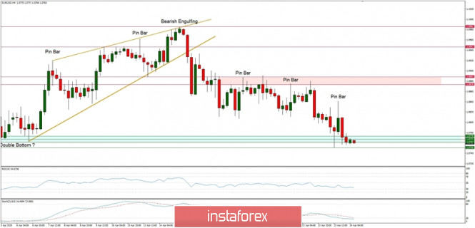 Technical Analysis of EUR/USD for 24/04/2020: