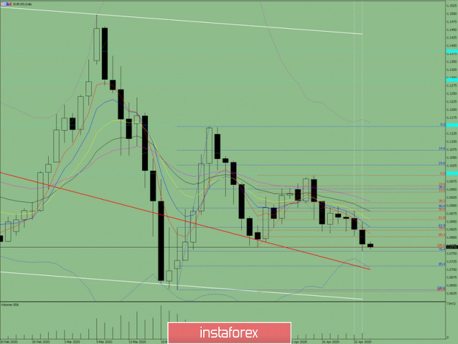 Indicator analysis. Daily review on EUR / USD for April 24, 2020