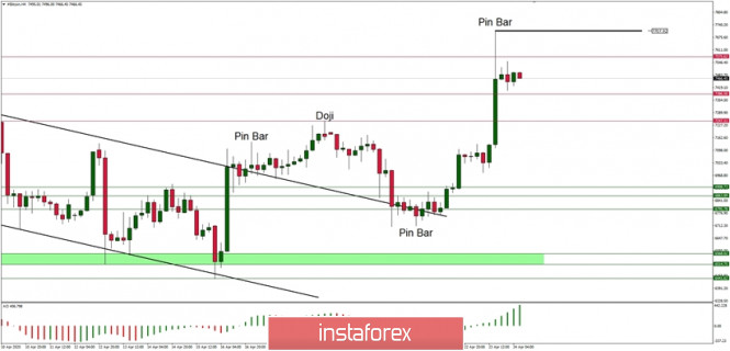 Technical Analysis of BTC/USD for 24/04/2020: