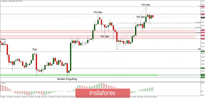 Technical Analysis of ETH/USD for 24/04/2020: