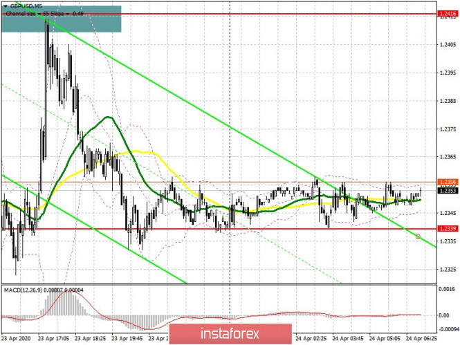 GBP/USD: plan for the European session on April 24. Pound sellers made it clear who is the boss. Bears are counting on a