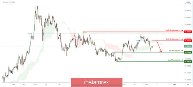 USD/CAD approaching 1st resistance, potential drop !