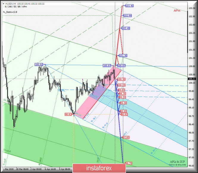 Comprehensive analysis of movement options for #USDX vs EUR/USD vs GBP/USD vs USD/JPY (H4) on April 27, 2020