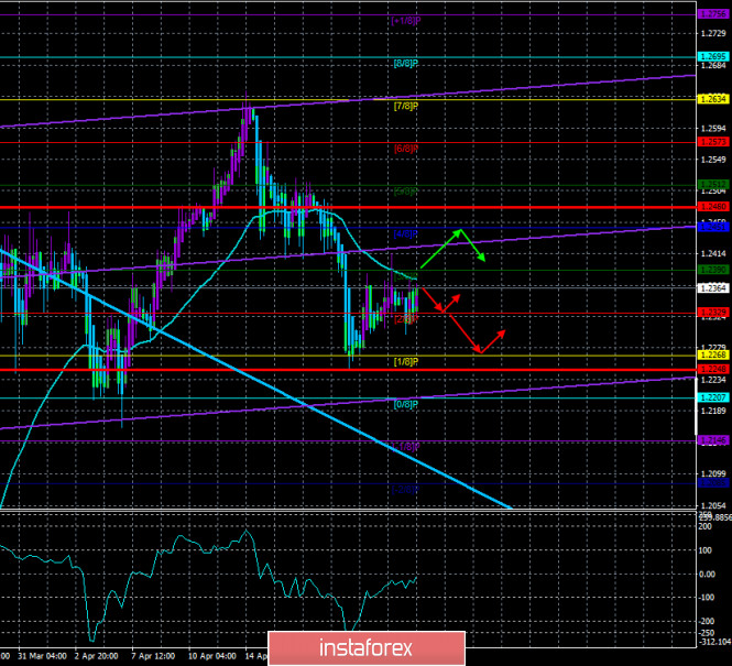 Overview of the GBP/USD pair. April 27. The UK failed to prepare for the "coronavirus" epidemic. Responsibility is placed