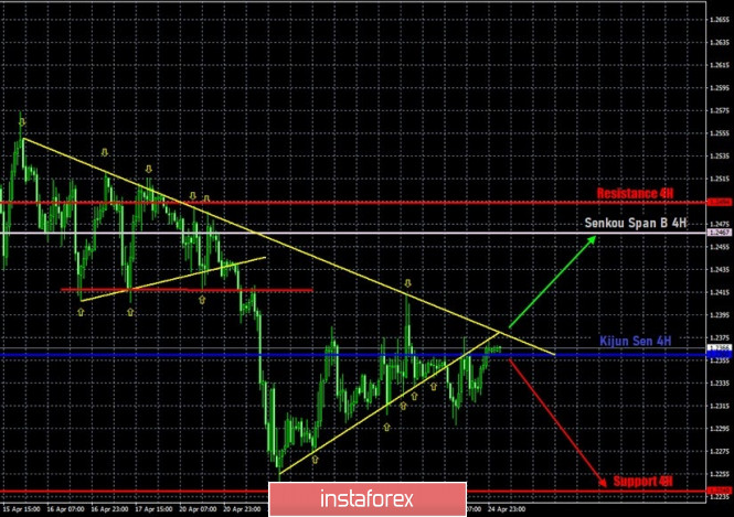 Hot forecast and trading signals for the GBP/USD pair on April 27