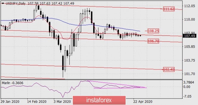 Forecast for USD/JPY on April 27, 2020