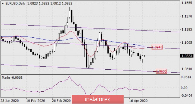 Forecast for EUR/USD on April 27, 2020