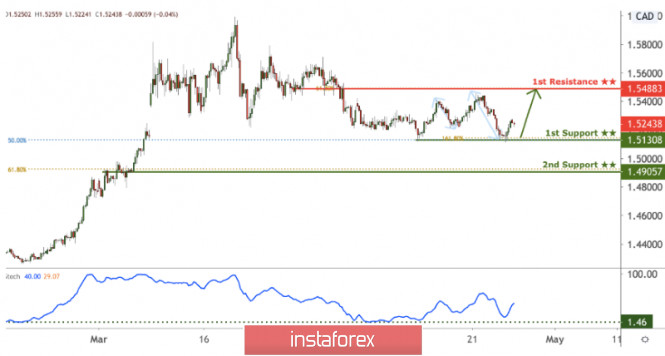 EUR/CAD approaching support, potential bounce!