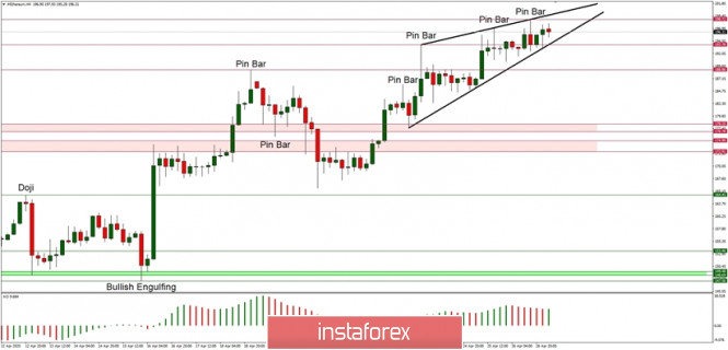 Technical Analysis of ETH/USD for 27/04/2020: