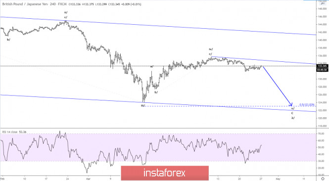 Elliott wave analysis of GBP/JPY for April 27 - 2020