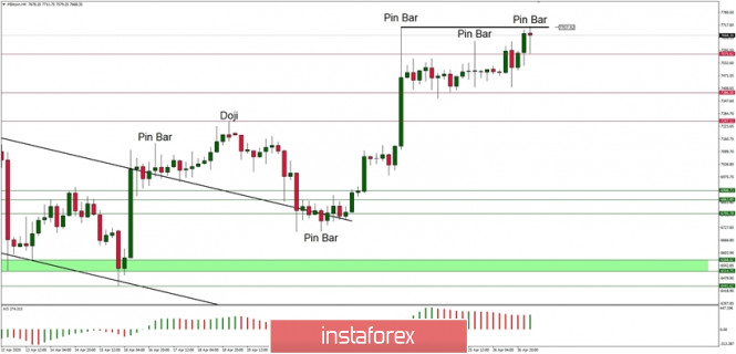 Technical Analysis of BTC/USD for 27/04/2020: