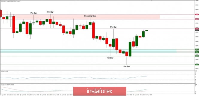 Technical Analysis of EUR/USD for 27/04/2020: