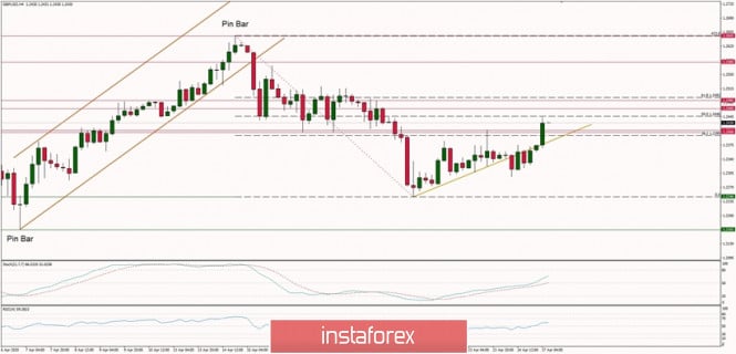 Technical Analysis of GBP/USD for 27/04/2020: