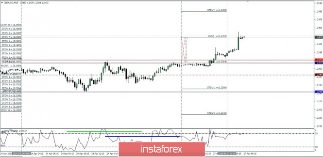 GBP/USD Intraday high and low for APR 26, 2020