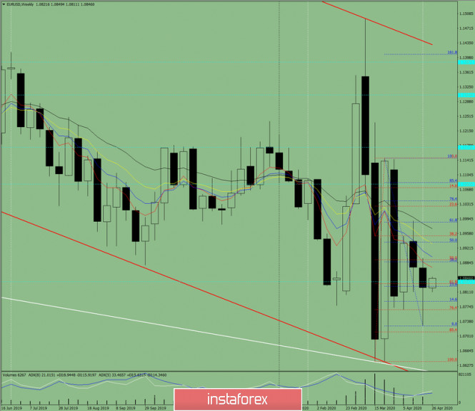 Technical analysis of EUR/USD pair for the week of April 27 to May 2