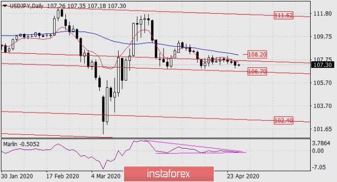 Forecast for USD/JPY on April 28, 2020