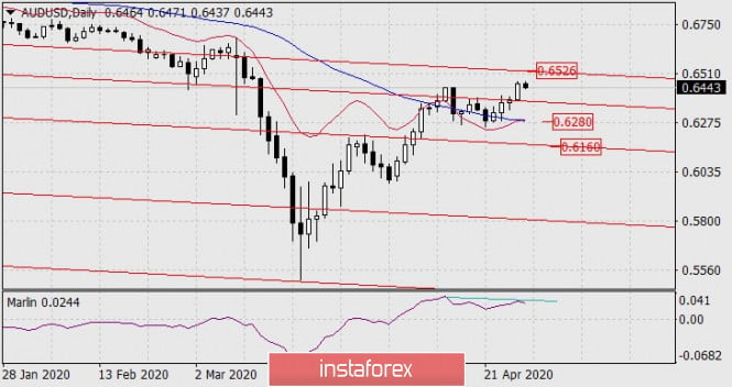 Forecast for AUD/USD on April 28, 2020