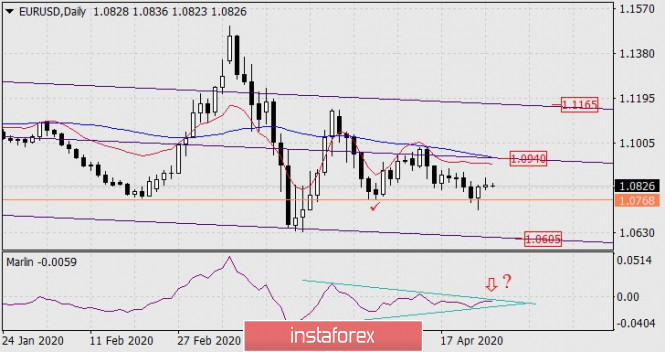 Forecast for EUR/USD on April 28, 2020