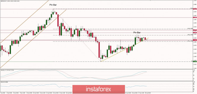 Technical Analysis of GBP/USD for 28/04/2020: