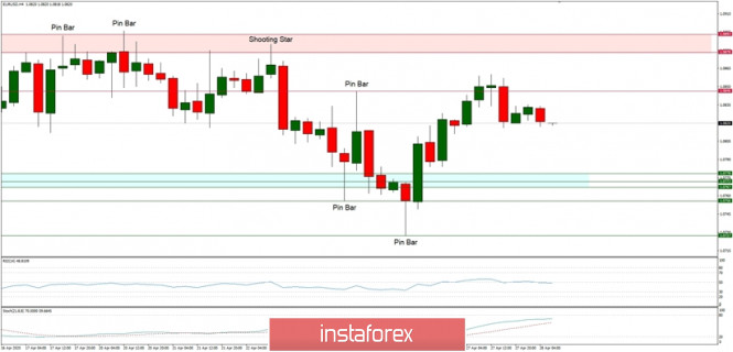 Technical Analysis of EUR/USD for 28/04/2020: