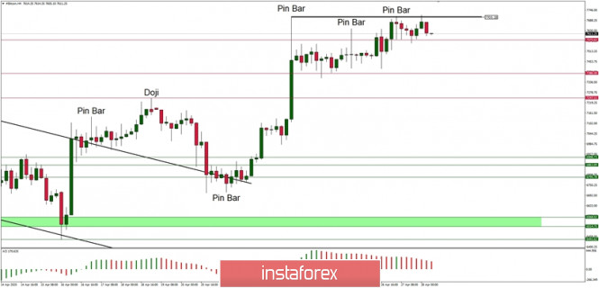 Technical Analysis of BTC/USD for 28/04/2020: