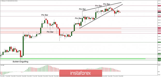 Technical Analysis of ETH/USD for 28/04/2020: