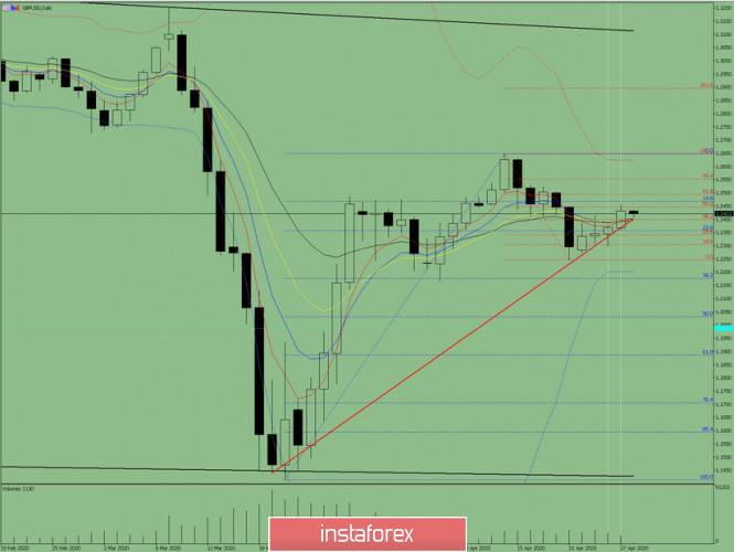 Indicator analysis. Daily review on GBP / USD for April 28, 2020