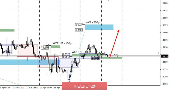 Control zones for EURUSD on 04/28/20