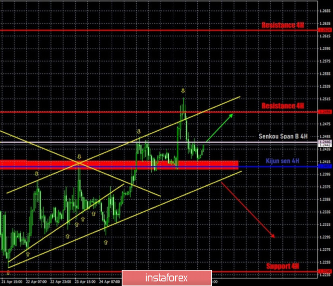 Hot forecast and trading signals for the GBP/USD pair on April 29