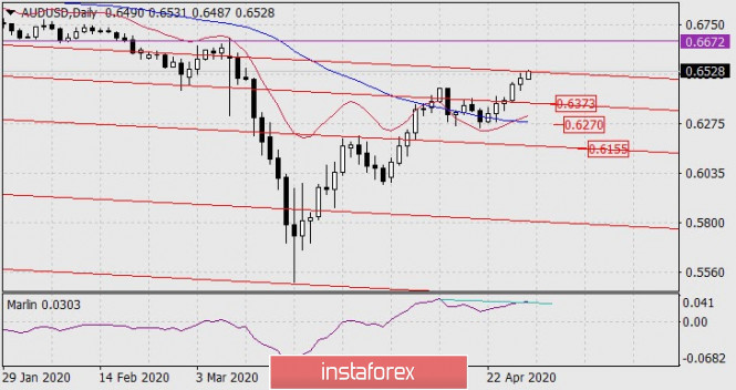 Forecast for AUD/USD on April 29, 2020