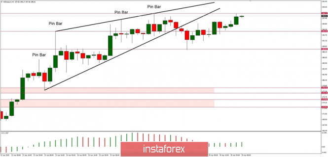 Technical Analysis of ETH/USD for 29/04/2020: