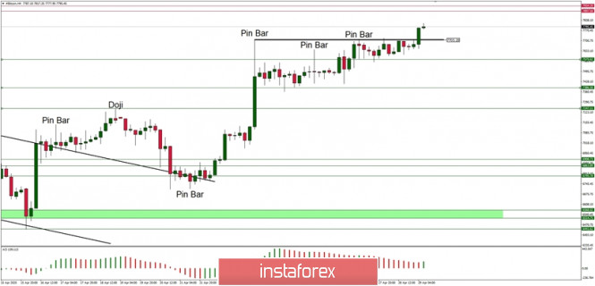 Technical Analysis of BTC/USD for 29/04/2020: