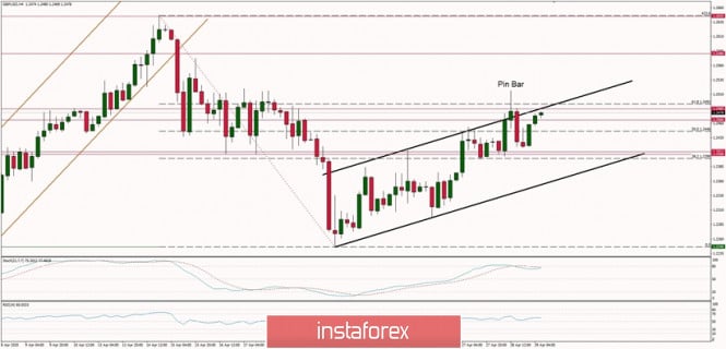 Technical Analysis of GBP/USD for 29/04/2020: