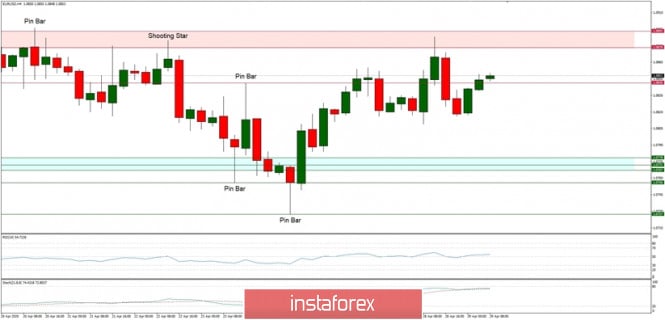Technical Analysis of EUR/USD for 29/04/2020:
