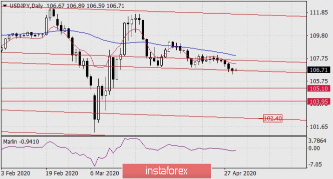 Forecast for USD/JPY on April 30, 2020