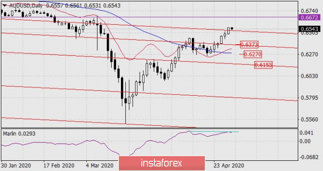 Forecast for AUD/USD on April 30, 2020