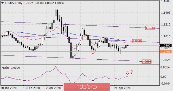 Forecast for EUR/USD on April 30, 2020