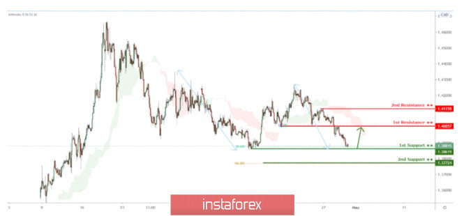 USD/CAD approaching 1st support, potential bounce !