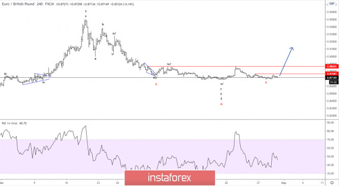 Elliott wave analysis of EUR/GBP for April 30 - 2020