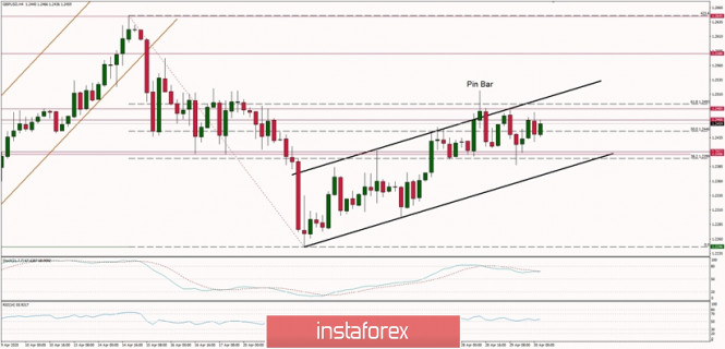 Technical Analysis of GBP/USD for 30/04/2020: