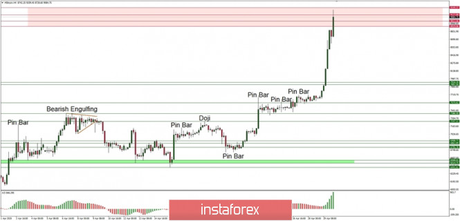 Technical Analysis of BTC/USD for 30/04/2020: