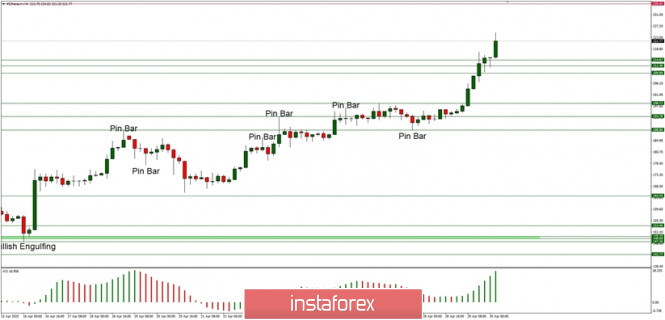 Technical Analysis of ETH/USD for 30/04/2020: