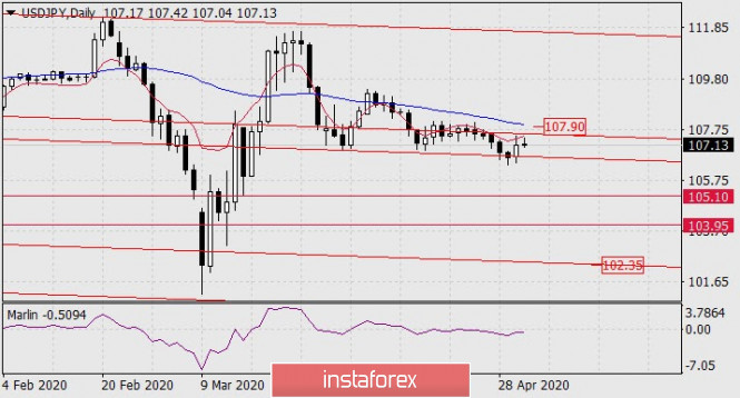 Forecast for USD/JPY on May 1, 2020