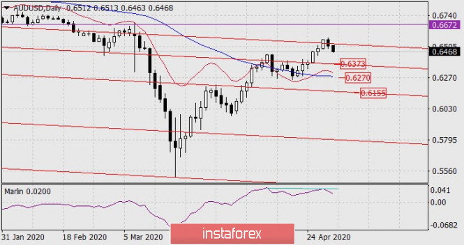 Forecast for AUD/USD on May 1, 2020