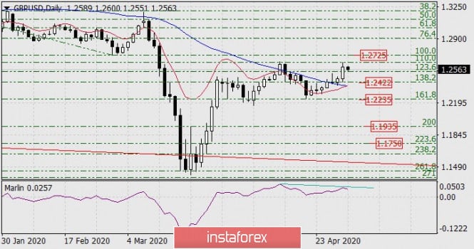 Forecast for GBP/USD on May 1, 2020