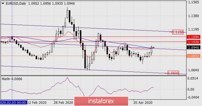 Forecast for EUR/USD on May 1, 2020