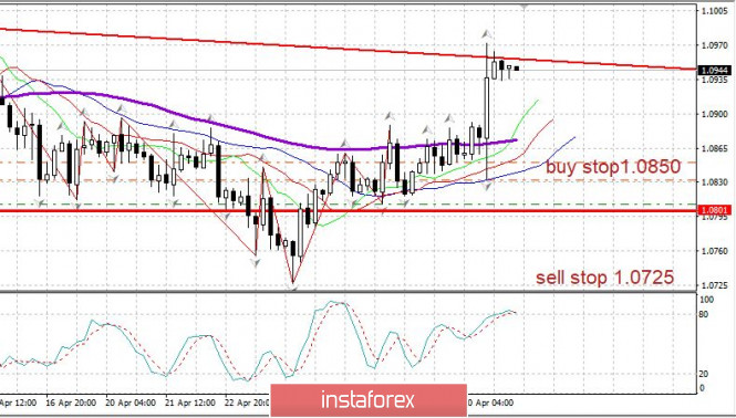 Trading idea for May 1, 2020. EUR/USD. Euro growth. Coronavirus updates.